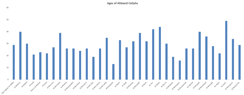 abbasid-caliphs-ages